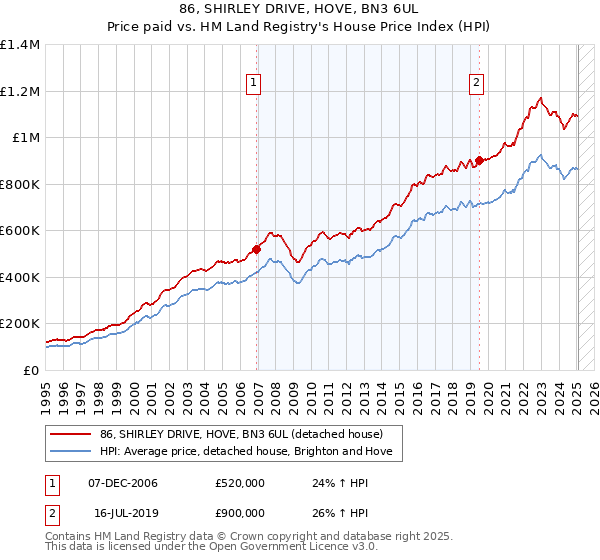 86, SHIRLEY DRIVE, HOVE, BN3 6UL: Price paid vs HM Land Registry's House Price Index