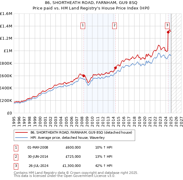 86, SHORTHEATH ROAD, FARNHAM, GU9 8SQ: Price paid vs HM Land Registry's House Price Index