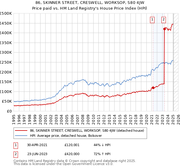 86, SKINNER STREET, CRESWELL, WORKSOP, S80 4JW: Price paid vs HM Land Registry's House Price Index