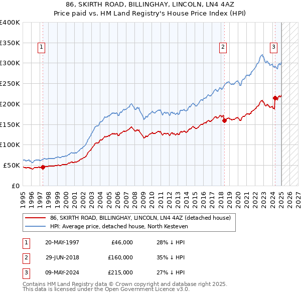 86, SKIRTH ROAD, BILLINGHAY, LINCOLN, LN4 4AZ: Price paid vs HM Land Registry's House Price Index