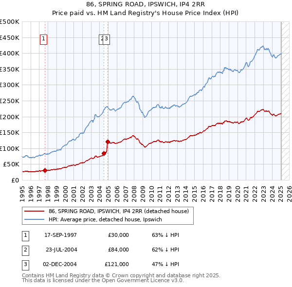 86, SPRING ROAD, IPSWICH, IP4 2RR: Price paid vs HM Land Registry's House Price Index