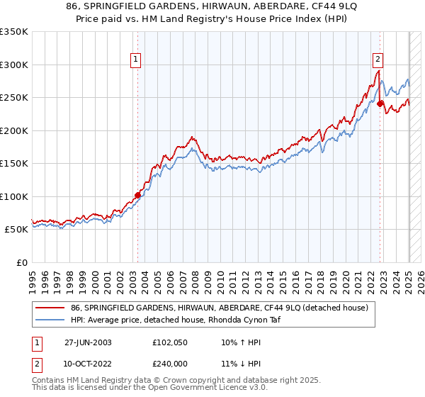 86, SPRINGFIELD GARDENS, HIRWAUN, ABERDARE, CF44 9LQ: Price paid vs HM Land Registry's House Price Index