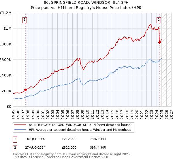 86, SPRINGFIELD ROAD, WINDSOR, SL4 3PH: Price paid vs HM Land Registry's House Price Index