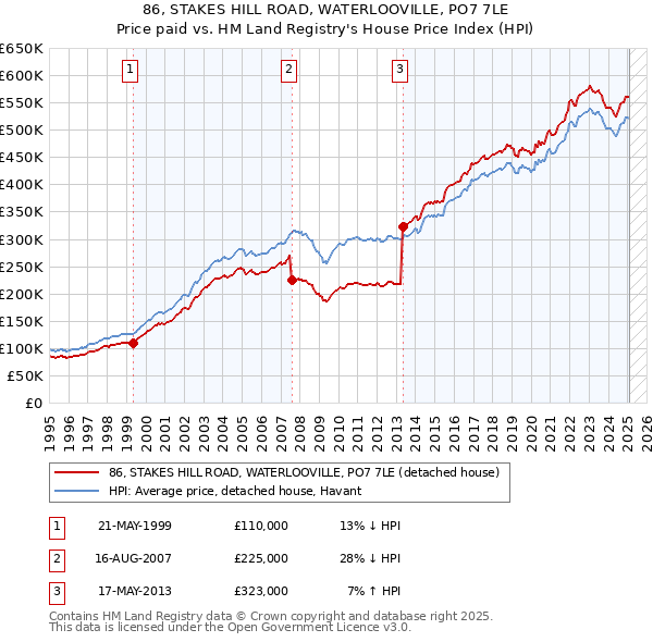 86, STAKES HILL ROAD, WATERLOOVILLE, PO7 7LE: Price paid vs HM Land Registry's House Price Index