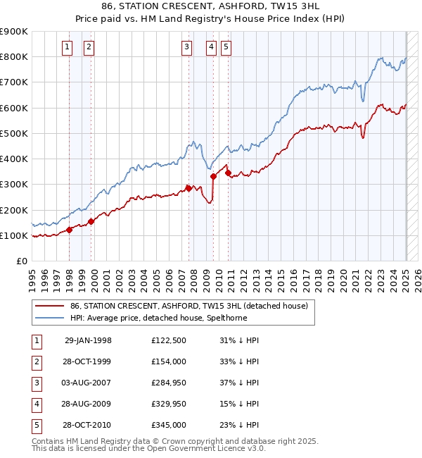86, STATION CRESCENT, ASHFORD, TW15 3HL: Price paid vs HM Land Registry's House Price Index