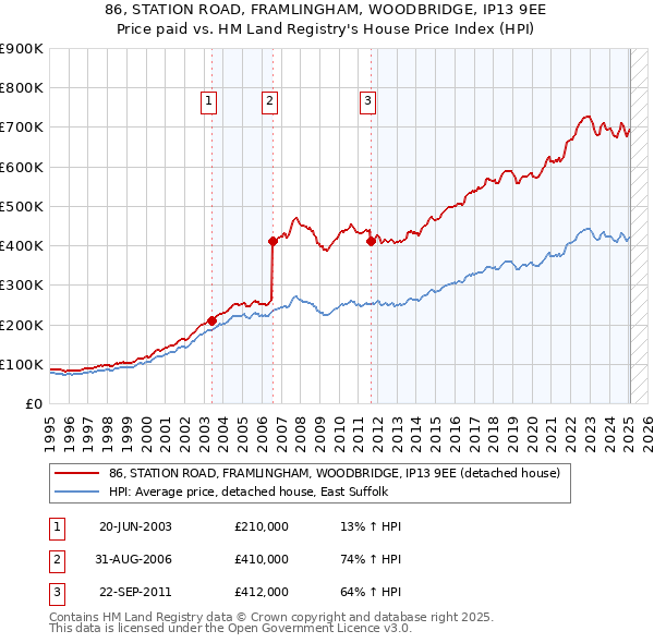 86, STATION ROAD, FRAMLINGHAM, WOODBRIDGE, IP13 9EE: Price paid vs HM Land Registry's House Price Index