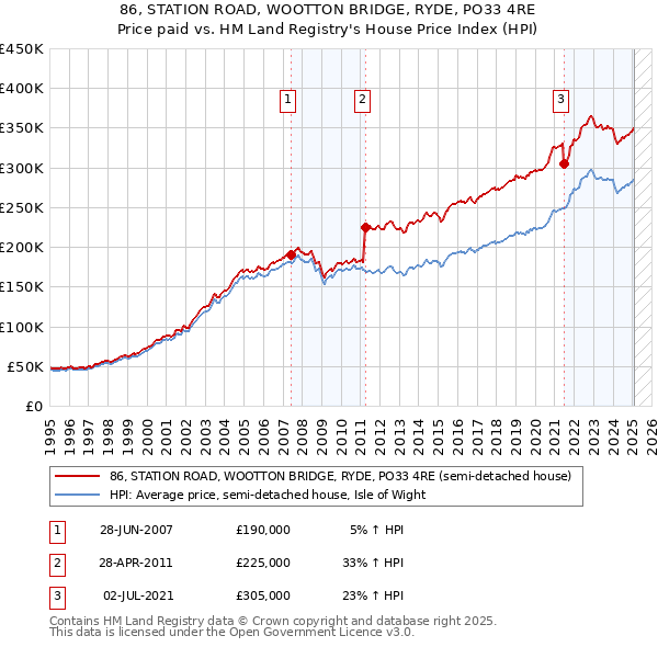 86, STATION ROAD, WOOTTON BRIDGE, RYDE, PO33 4RE: Price paid vs HM Land Registry's House Price Index