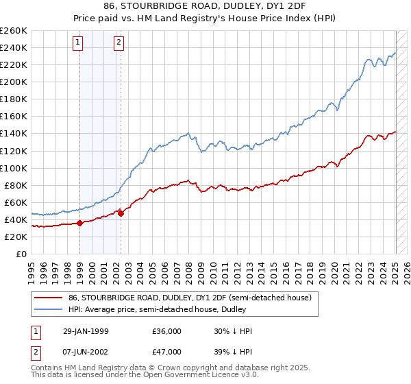 86, STOURBRIDGE ROAD, DUDLEY, DY1 2DF: Price paid vs HM Land Registry's House Price Index
