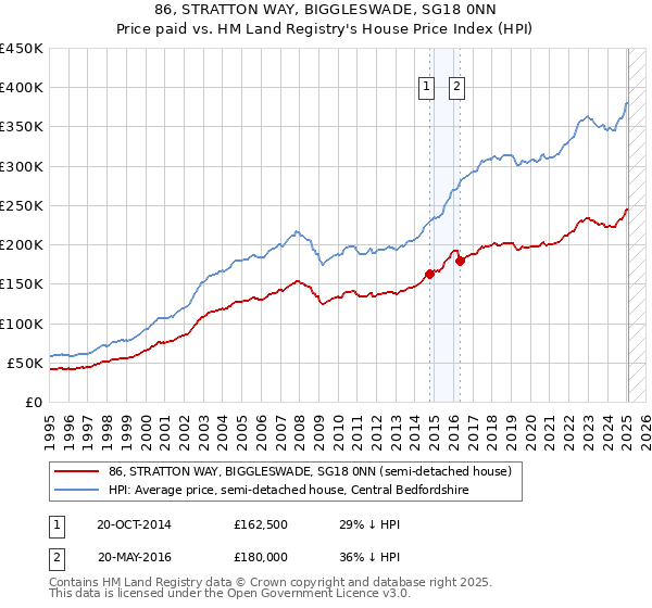 86, STRATTON WAY, BIGGLESWADE, SG18 0NN: Price paid vs HM Land Registry's House Price Index