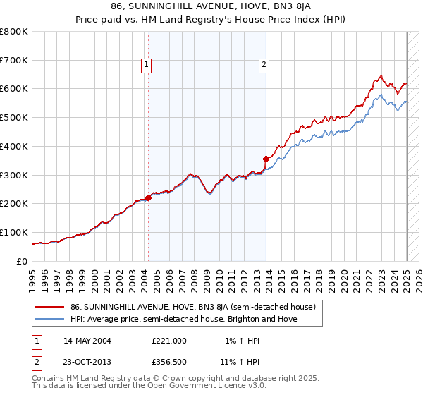 86, SUNNINGHILL AVENUE, HOVE, BN3 8JA: Price paid vs HM Land Registry's House Price Index