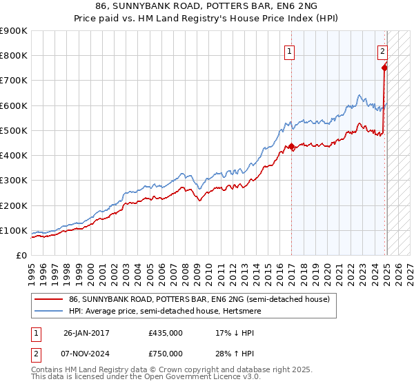 86, SUNNYBANK ROAD, POTTERS BAR, EN6 2NG: Price paid vs HM Land Registry's House Price Index
