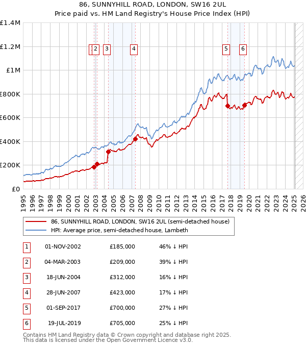 86, SUNNYHILL ROAD, LONDON, SW16 2UL: Price paid vs HM Land Registry's House Price Index