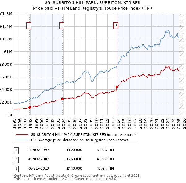 86, SURBITON HILL PARK, SURBITON, KT5 8ER: Price paid vs HM Land Registry's House Price Index