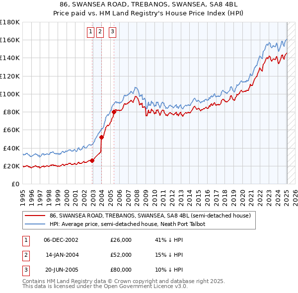 86, SWANSEA ROAD, TREBANOS, SWANSEA, SA8 4BL: Price paid vs HM Land Registry's House Price Index