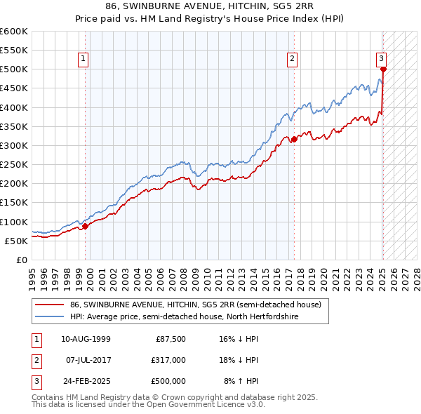 86, SWINBURNE AVENUE, HITCHIN, SG5 2RR: Price paid vs HM Land Registry's House Price Index