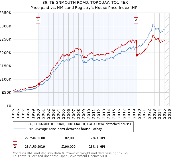 86, TEIGNMOUTH ROAD, TORQUAY, TQ1 4EX: Price paid vs HM Land Registry's House Price Index
