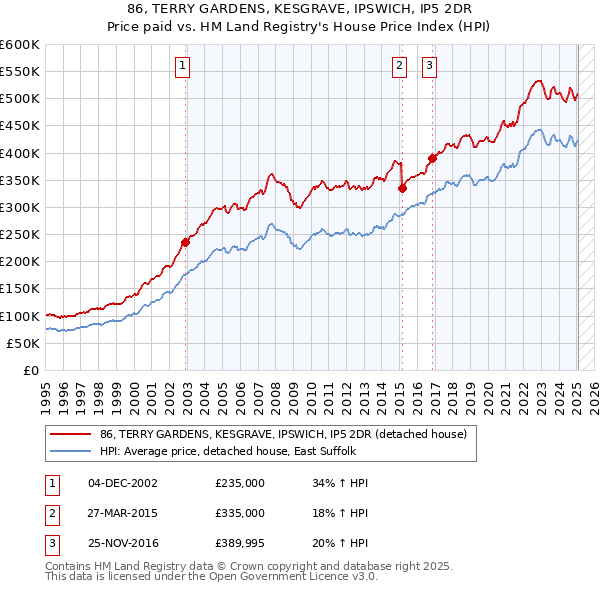 86, TERRY GARDENS, KESGRAVE, IPSWICH, IP5 2DR: Price paid vs HM Land Registry's House Price Index