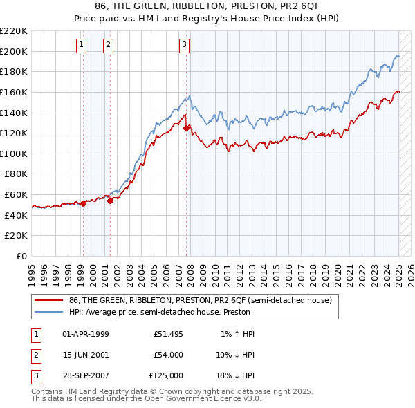 86, THE GREEN, RIBBLETON, PRESTON, PR2 6QF: Price paid vs HM Land Registry's House Price Index