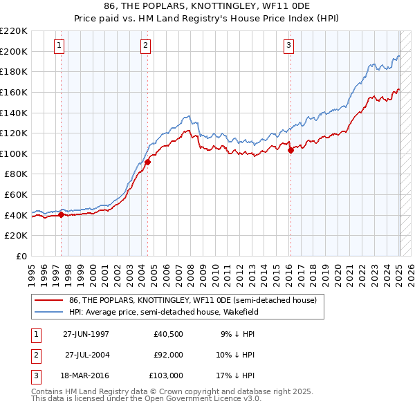 86, THE POPLARS, KNOTTINGLEY, WF11 0DE: Price paid vs HM Land Registry's House Price Index