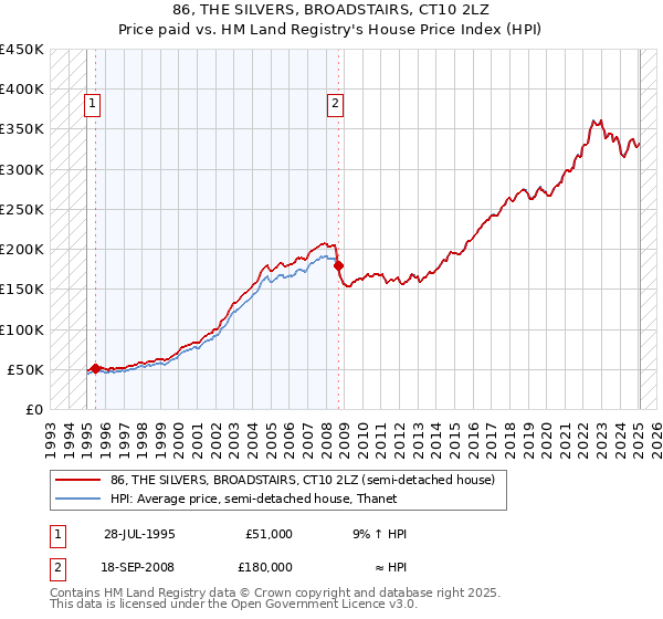 86, THE SILVERS, BROADSTAIRS, CT10 2LZ: Price paid vs HM Land Registry's House Price Index
