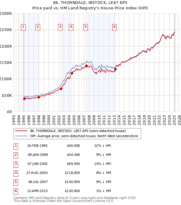86, THORNDALE, IBSTOCK, LE67 6PS: Price paid vs HM Land Registry's House Price Index