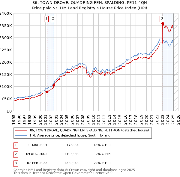 86, TOWN DROVE, QUADRING FEN, SPALDING, PE11 4QN: Price paid vs HM Land Registry's House Price Index
