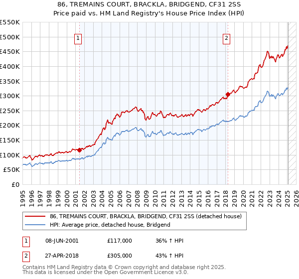 86, TREMAINS COURT, BRACKLA, BRIDGEND, CF31 2SS: Price paid vs HM Land Registry's House Price Index