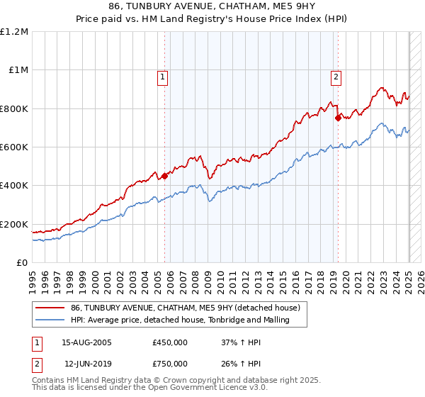 86, TUNBURY AVENUE, CHATHAM, ME5 9HY: Price paid vs HM Land Registry's House Price Index