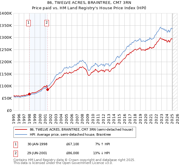 86, TWELVE ACRES, BRAINTREE, CM7 3RN: Price paid vs HM Land Registry's House Price Index