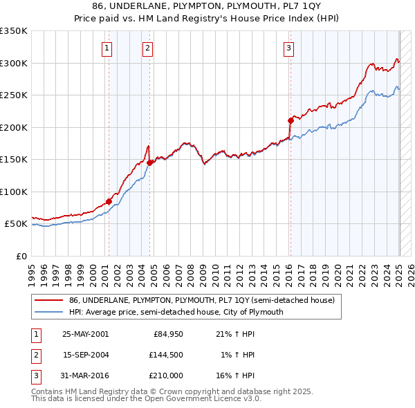 86, UNDERLANE, PLYMPTON, PLYMOUTH, PL7 1QY: Price paid vs HM Land Registry's House Price Index