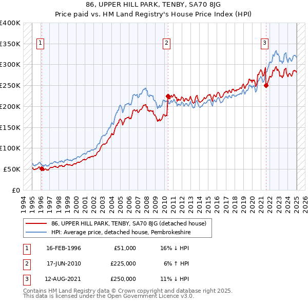 86, UPPER HILL PARK, TENBY, SA70 8JG: Price paid vs HM Land Registry's House Price Index