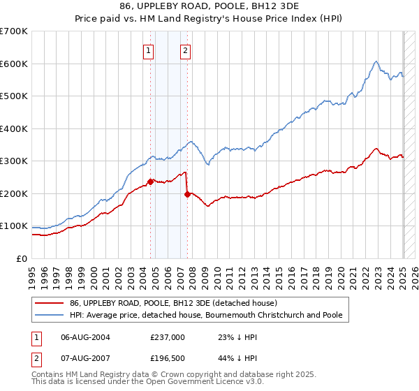 86, UPPLEBY ROAD, POOLE, BH12 3DE: Price paid vs HM Land Registry's House Price Index