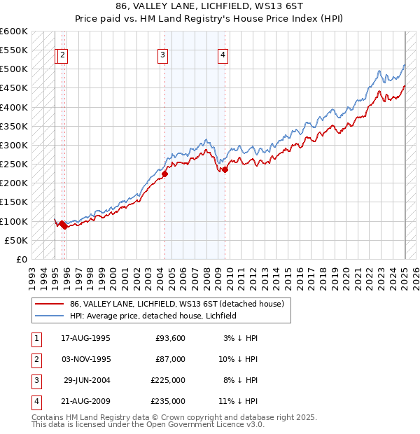 86, VALLEY LANE, LICHFIELD, WS13 6ST: Price paid vs HM Land Registry's House Price Index