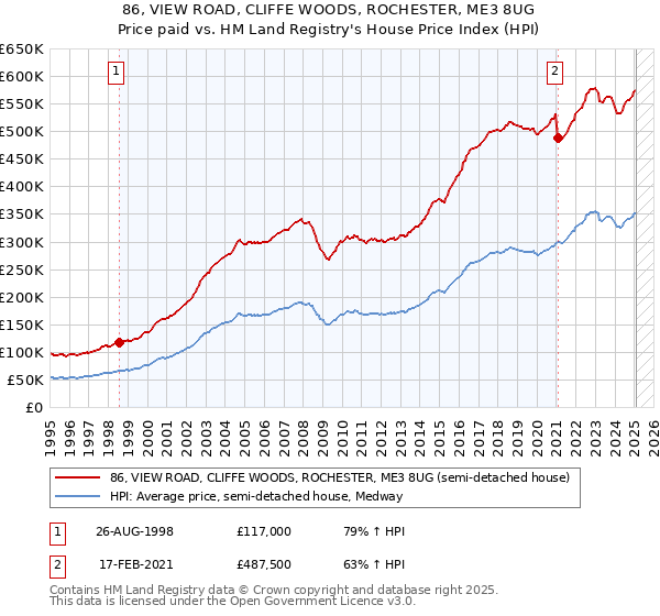 86, VIEW ROAD, CLIFFE WOODS, ROCHESTER, ME3 8UG: Price paid vs HM Land Registry's House Price Index