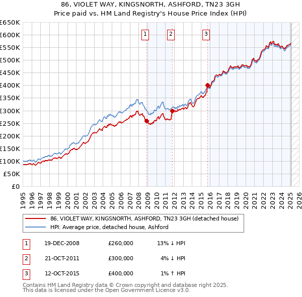 86, VIOLET WAY, KINGSNORTH, ASHFORD, TN23 3GH: Price paid vs HM Land Registry's House Price Index