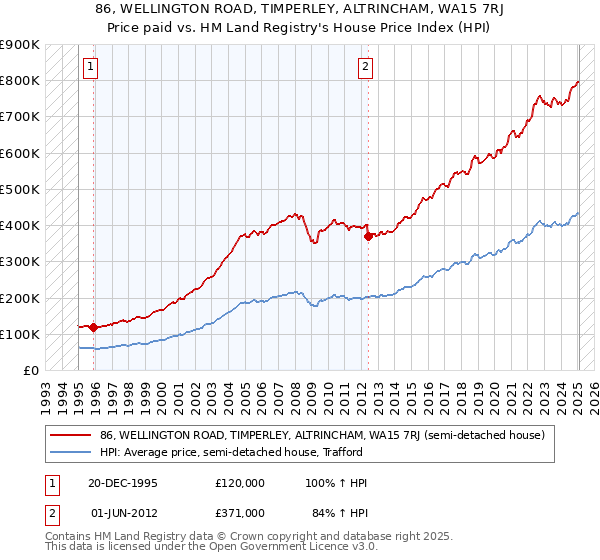 86, WELLINGTON ROAD, TIMPERLEY, ALTRINCHAM, WA15 7RJ: Price paid vs HM Land Registry's House Price Index