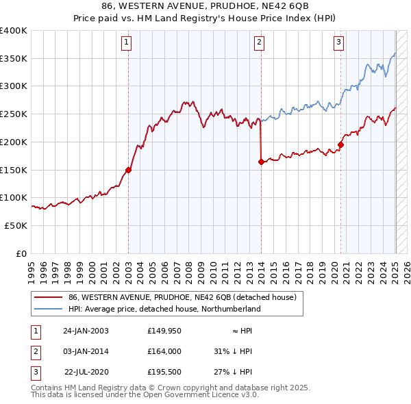 86, WESTERN AVENUE, PRUDHOE, NE42 6QB: Price paid vs HM Land Registry's House Price Index