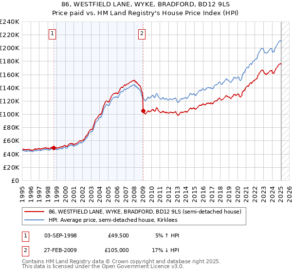 86, WESTFIELD LANE, WYKE, BRADFORD, BD12 9LS: Price paid vs HM Land Registry's House Price Index