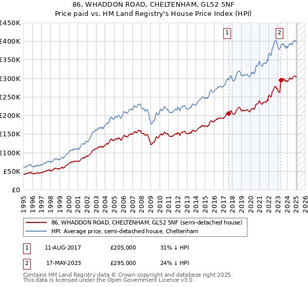 86, WHADDON ROAD, CHELTENHAM, GL52 5NF: Price paid vs HM Land Registry's House Price Index