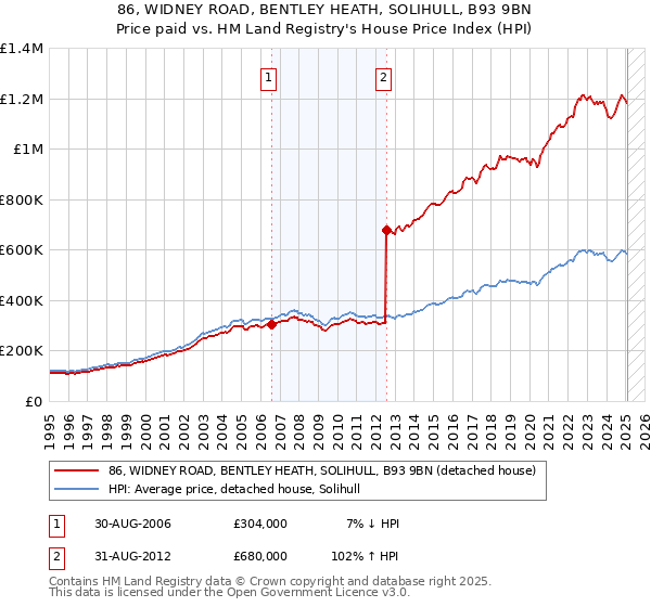 86, WIDNEY ROAD, BENTLEY HEATH, SOLIHULL, B93 9BN: Price paid vs HM Land Registry's House Price Index