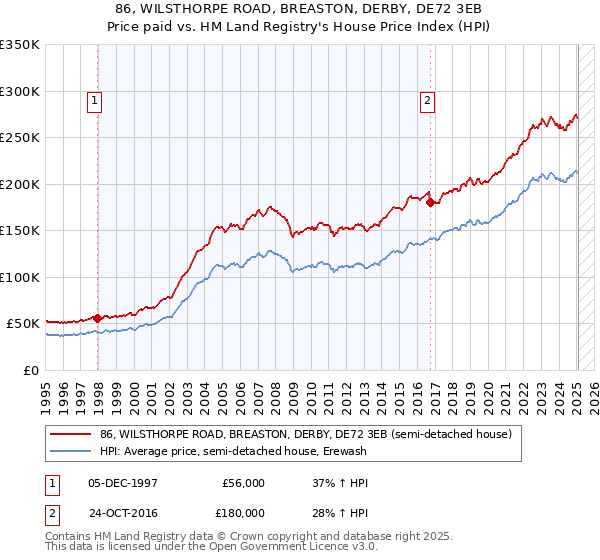 86, WILSTHORPE ROAD, BREASTON, DERBY, DE72 3EB: Price paid vs HM Land Registry's House Price Index