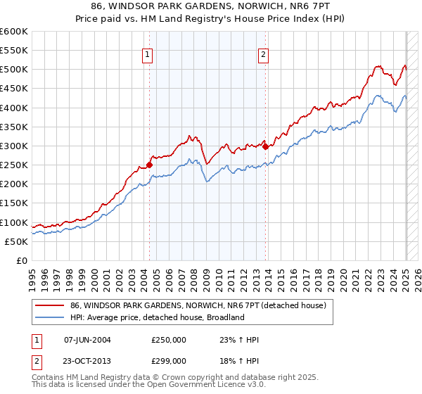 86, WINDSOR PARK GARDENS, NORWICH, NR6 7PT: Price paid vs HM Land Registry's House Price Index