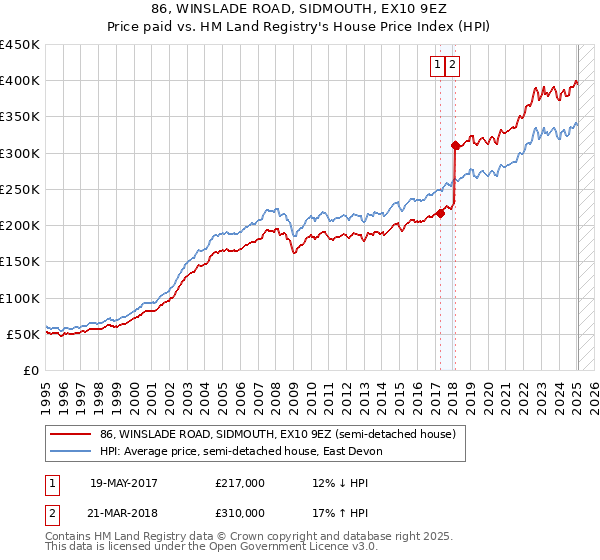 86, WINSLADE ROAD, SIDMOUTH, EX10 9EZ: Price paid vs HM Land Registry's House Price Index