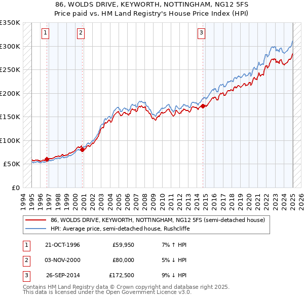 86, WOLDS DRIVE, KEYWORTH, NOTTINGHAM, NG12 5FS: Price paid vs HM Land Registry's House Price Index