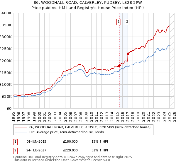 86, WOODHALL ROAD, CALVERLEY, PUDSEY, LS28 5PW: Price paid vs HM Land Registry's House Price Index