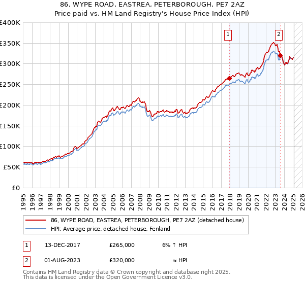 86, WYPE ROAD, EASTREA, PETERBOROUGH, PE7 2AZ: Price paid vs HM Land Registry's House Price Index