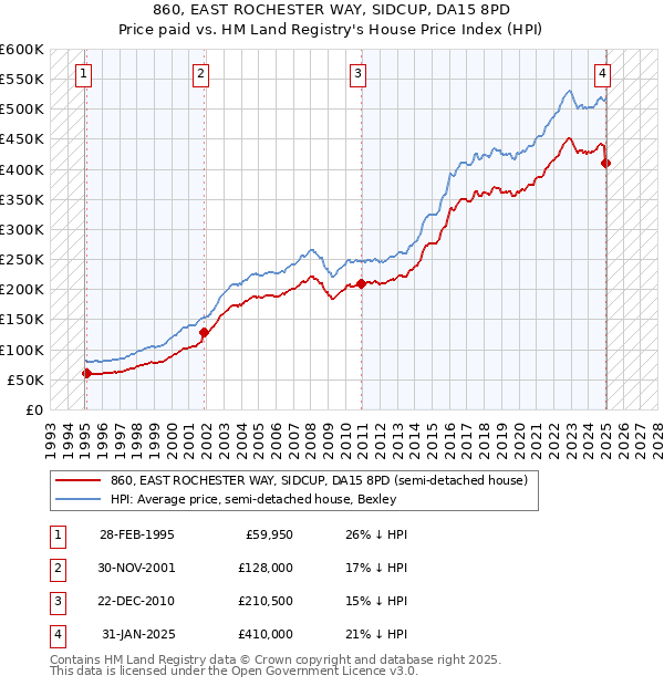 860, EAST ROCHESTER WAY, SIDCUP, DA15 8PD: Price paid vs HM Land Registry's House Price Index