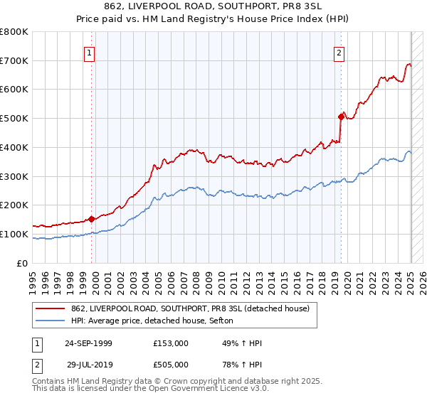 862, LIVERPOOL ROAD, SOUTHPORT, PR8 3SL: Price paid vs HM Land Registry's House Price Index
