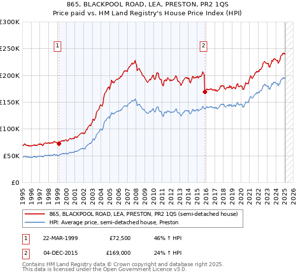 865, BLACKPOOL ROAD, LEA, PRESTON, PR2 1QS: Price paid vs HM Land Registry's House Price Index