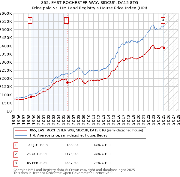 865, EAST ROCHESTER WAY, SIDCUP, DA15 8TG: Price paid vs HM Land Registry's House Price Index